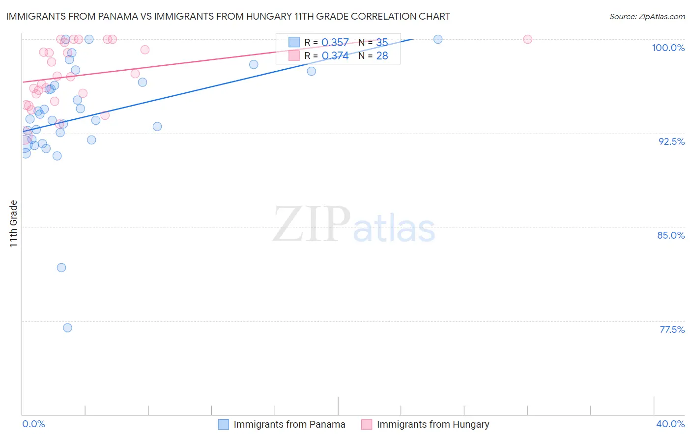 Immigrants from Panama vs Immigrants from Hungary 11th Grade