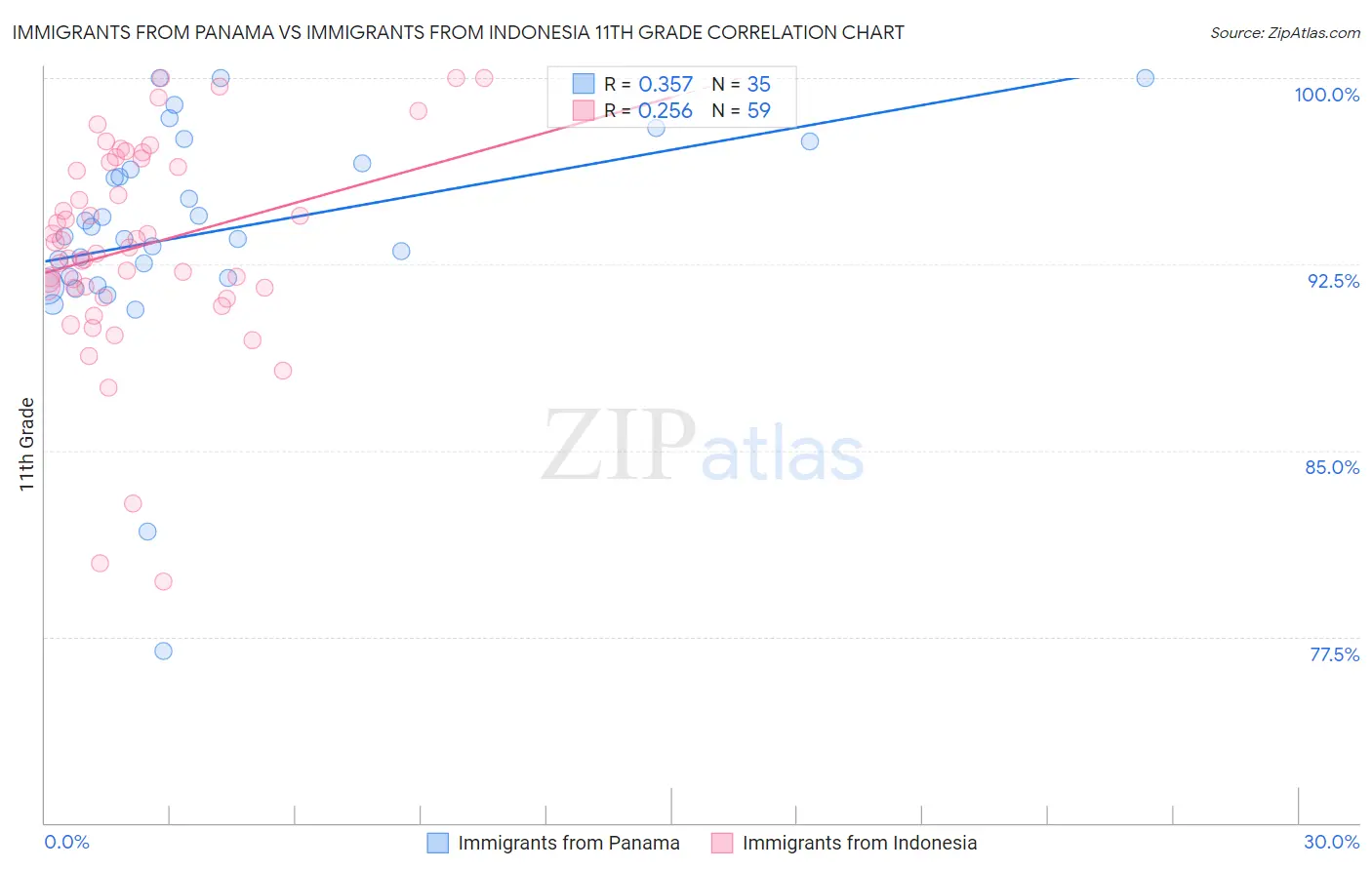 Immigrants from Panama vs Immigrants from Indonesia 11th Grade