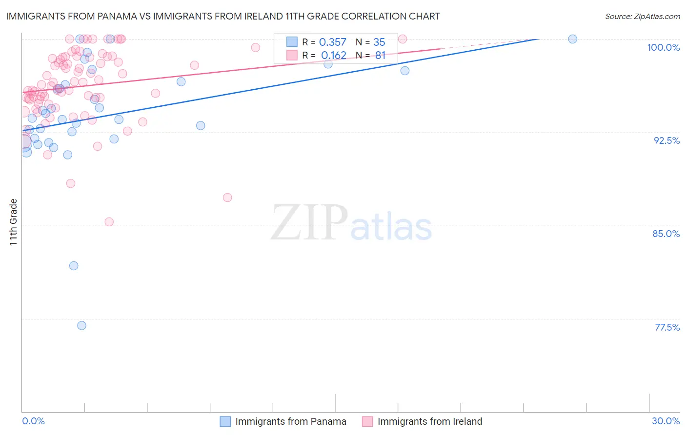 Immigrants from Panama vs Immigrants from Ireland 11th Grade