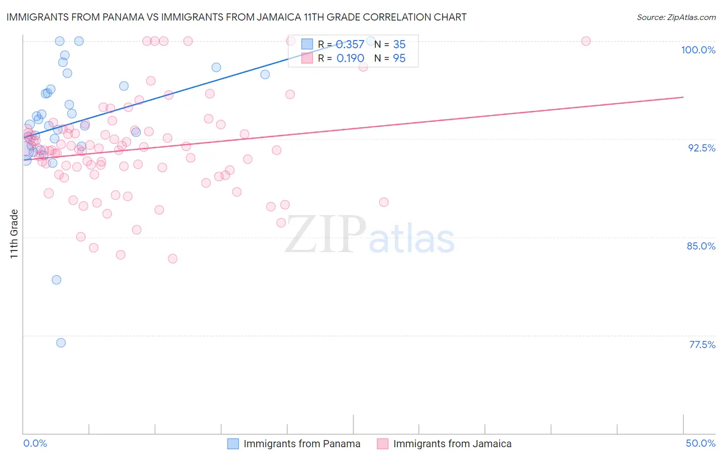 Immigrants from Panama vs Immigrants from Jamaica 11th Grade