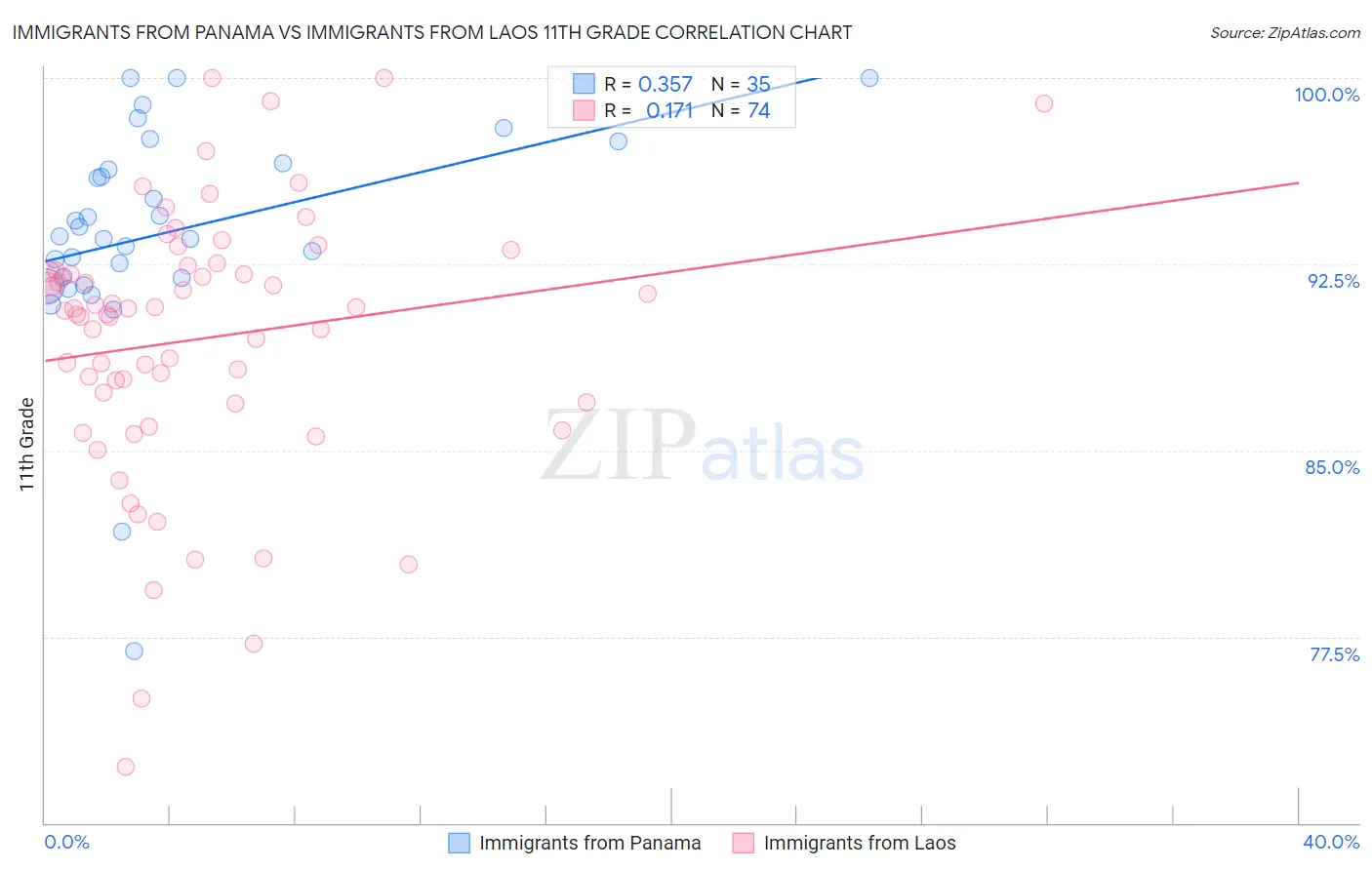 Immigrants from Panama vs Immigrants from Laos 11th Grade