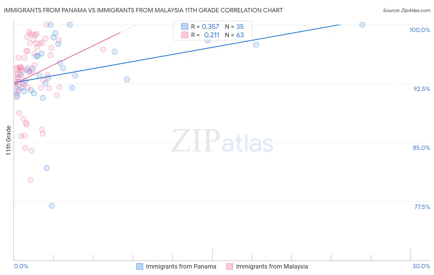 Immigrants from Panama vs Immigrants from Malaysia 11th Grade