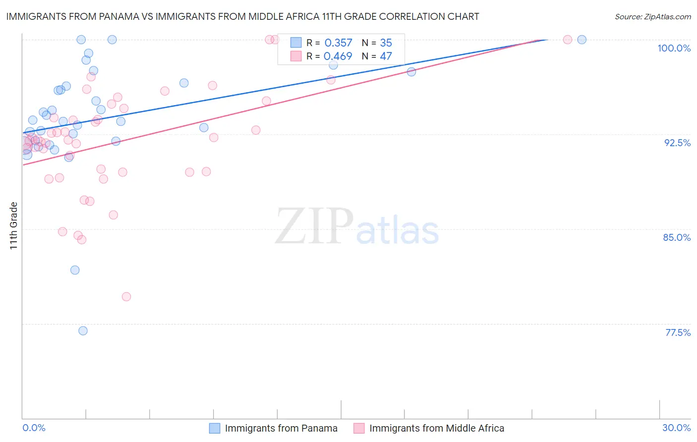 Immigrants from Panama vs Immigrants from Middle Africa 11th Grade