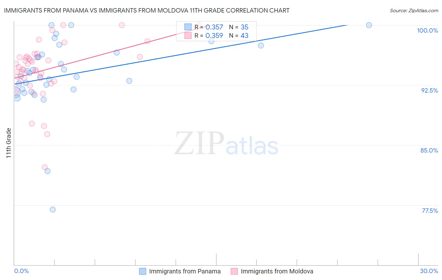 Immigrants from Panama vs Immigrants from Moldova 11th Grade