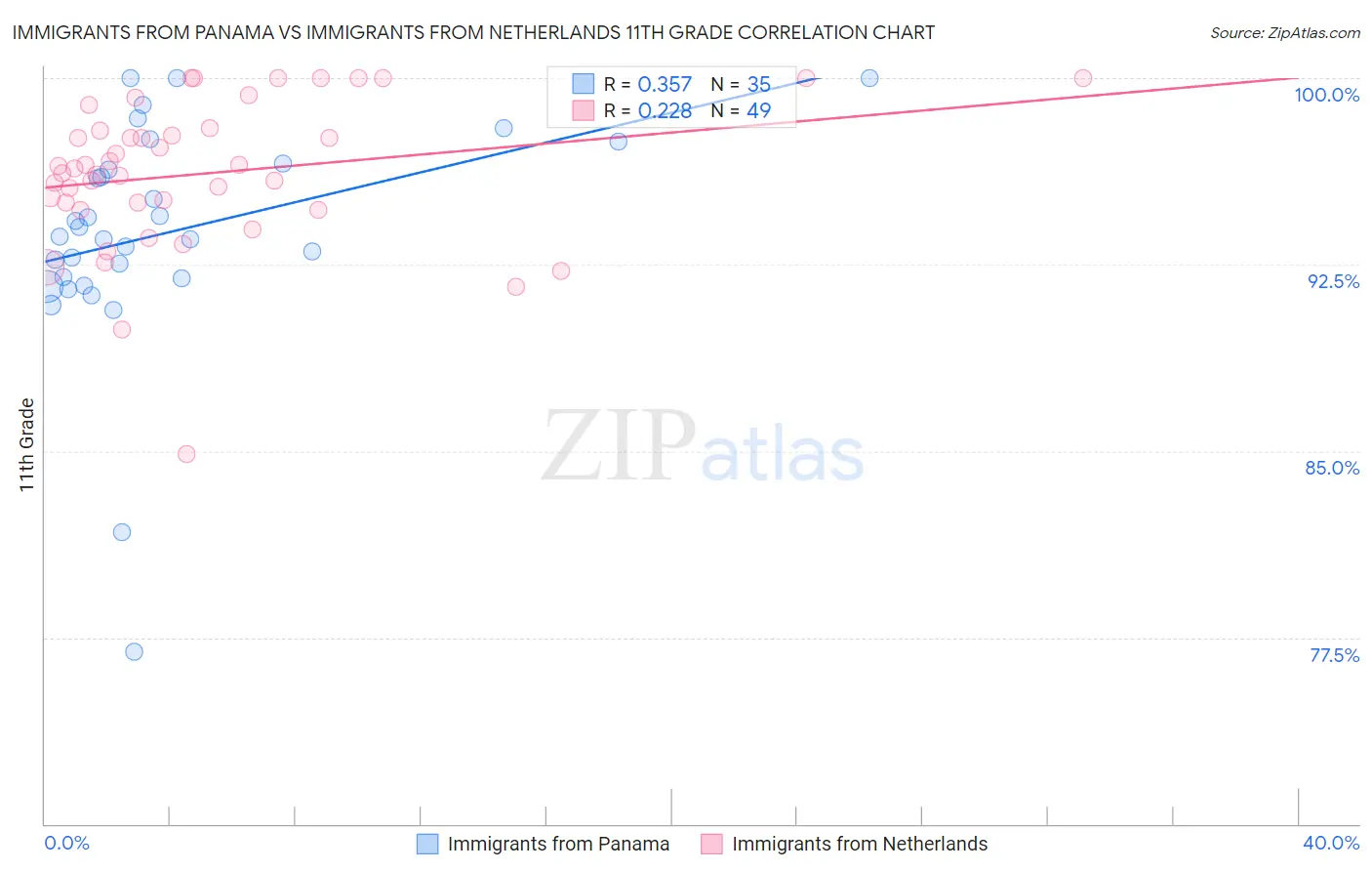 Immigrants from Panama vs Immigrants from Netherlands 11th Grade