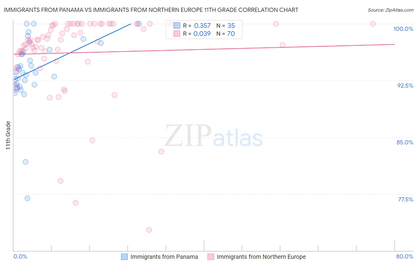 Immigrants from Panama vs Immigrants from Northern Europe 11th Grade
