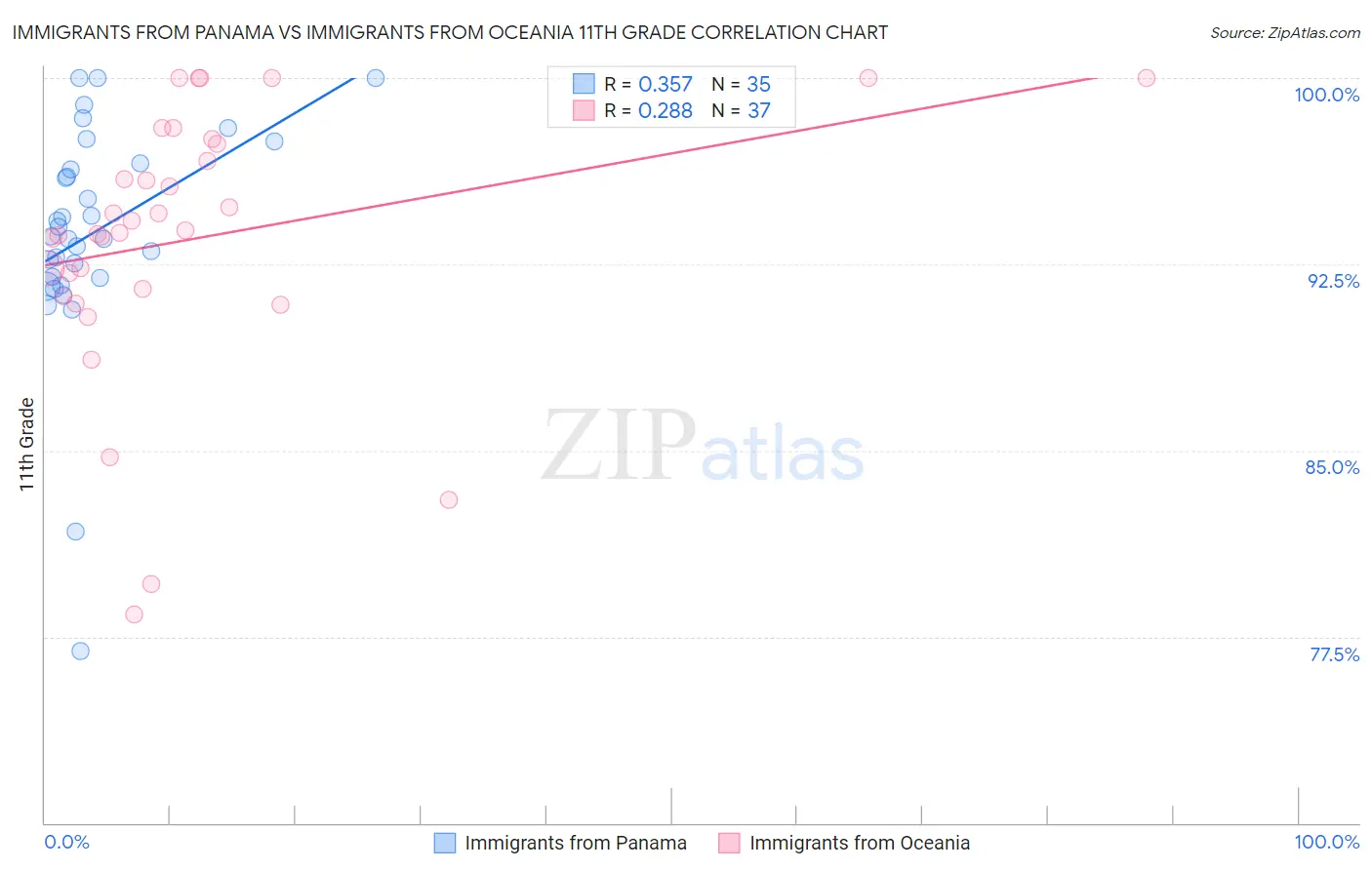 Immigrants from Panama vs Immigrants from Oceania 11th Grade