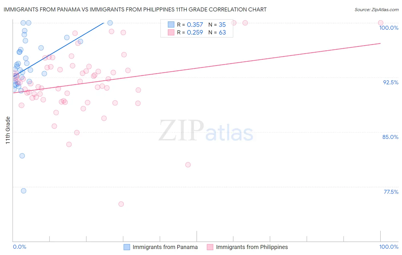 Immigrants from Panama vs Immigrants from Philippines 11th Grade