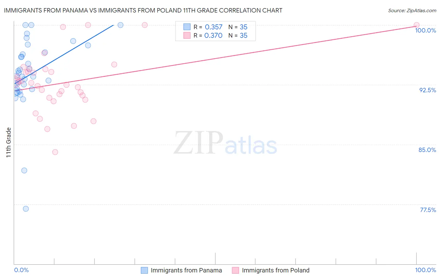 Immigrants from Panama vs Immigrants from Poland 11th Grade