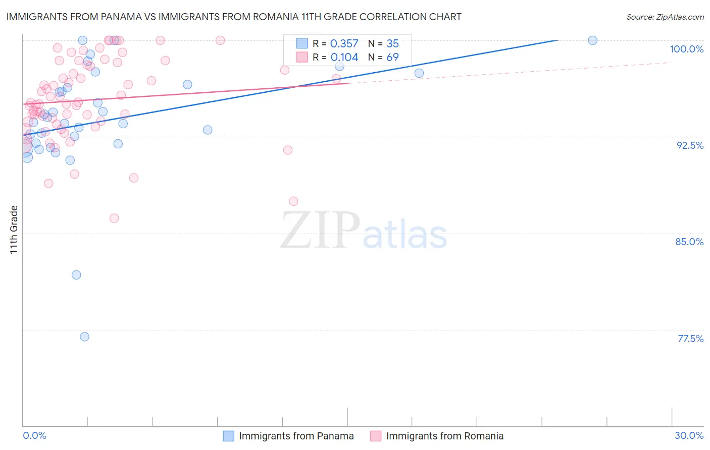 Immigrants from Panama vs Immigrants from Romania 11th Grade