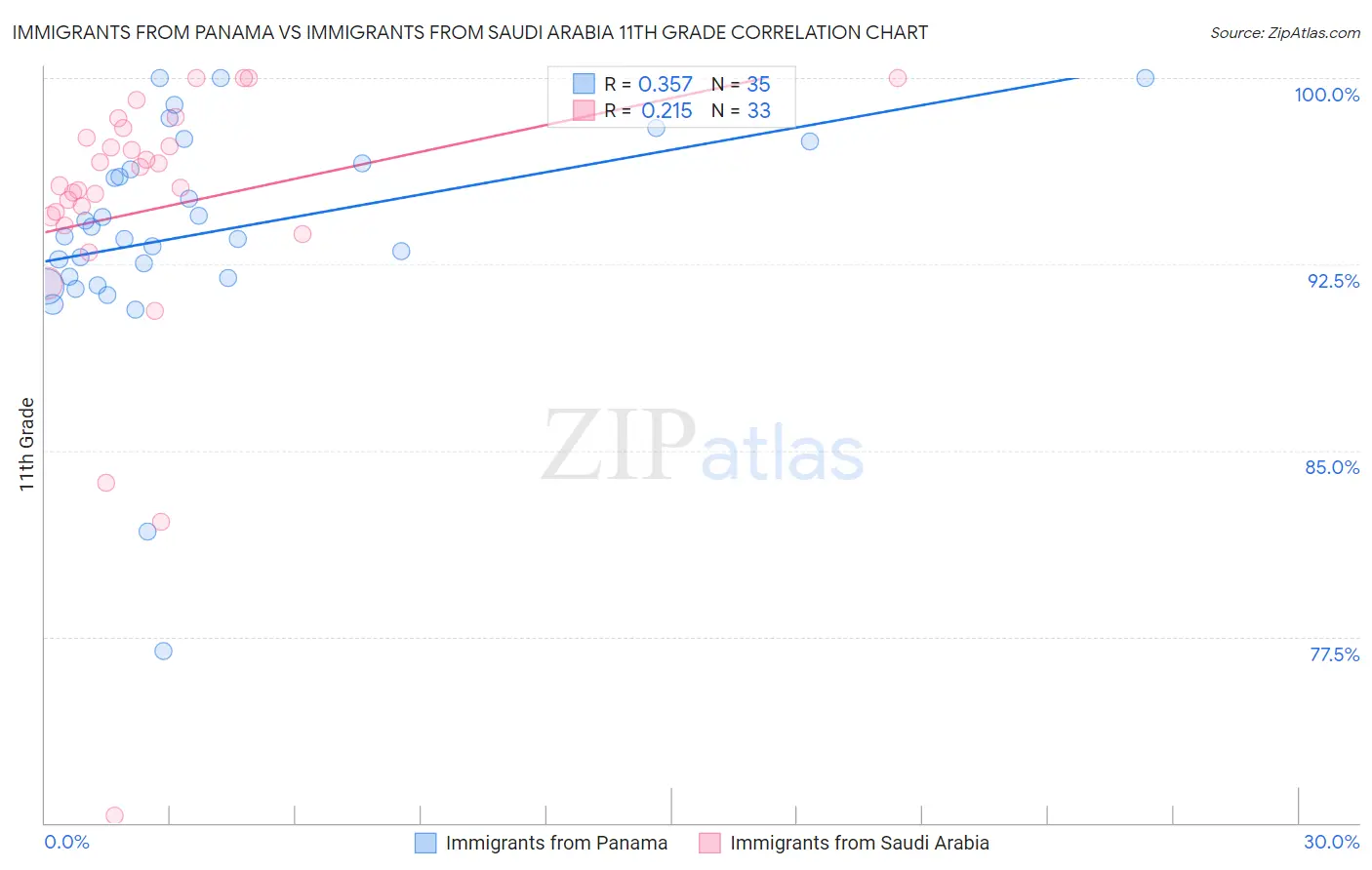 Immigrants from Panama vs Immigrants from Saudi Arabia 11th Grade