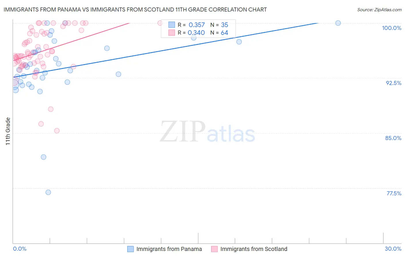 Immigrants from Panama vs Immigrants from Scotland 11th Grade