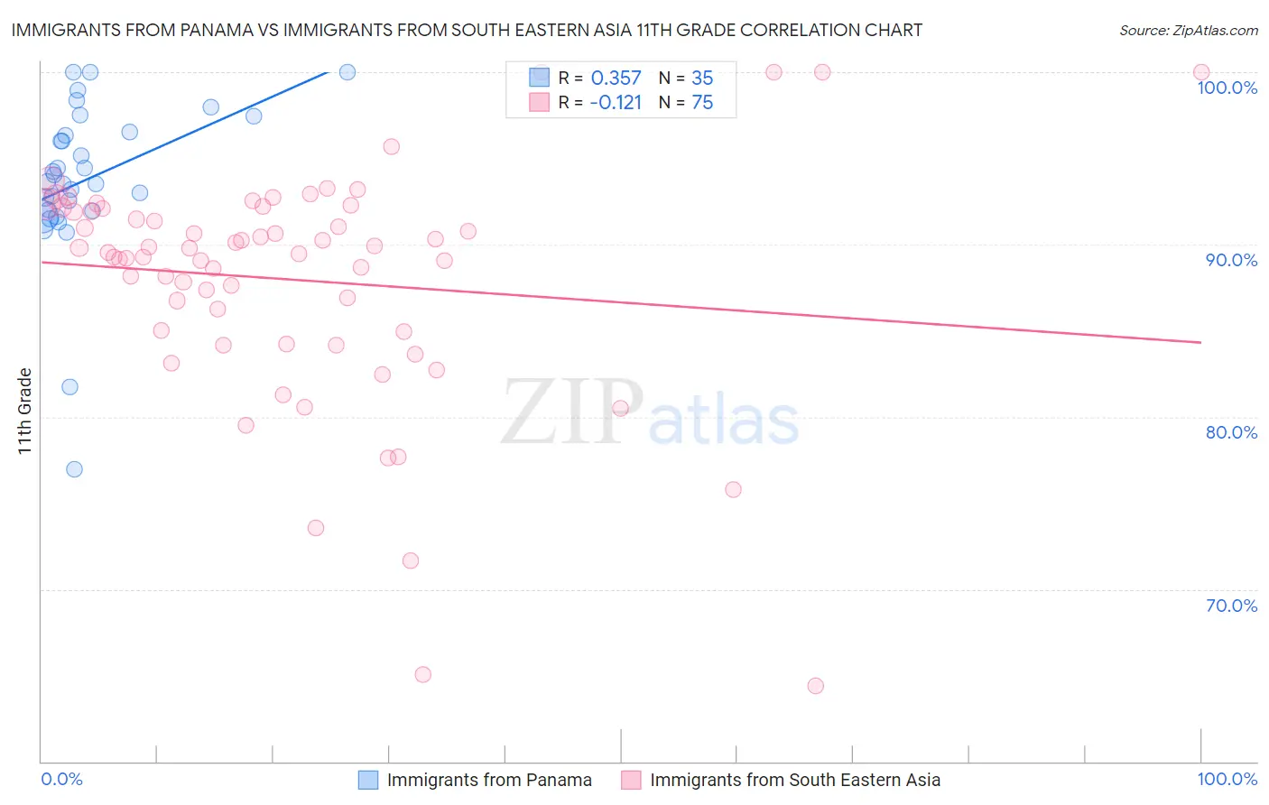 Immigrants from Panama vs Immigrants from South Eastern Asia 11th Grade