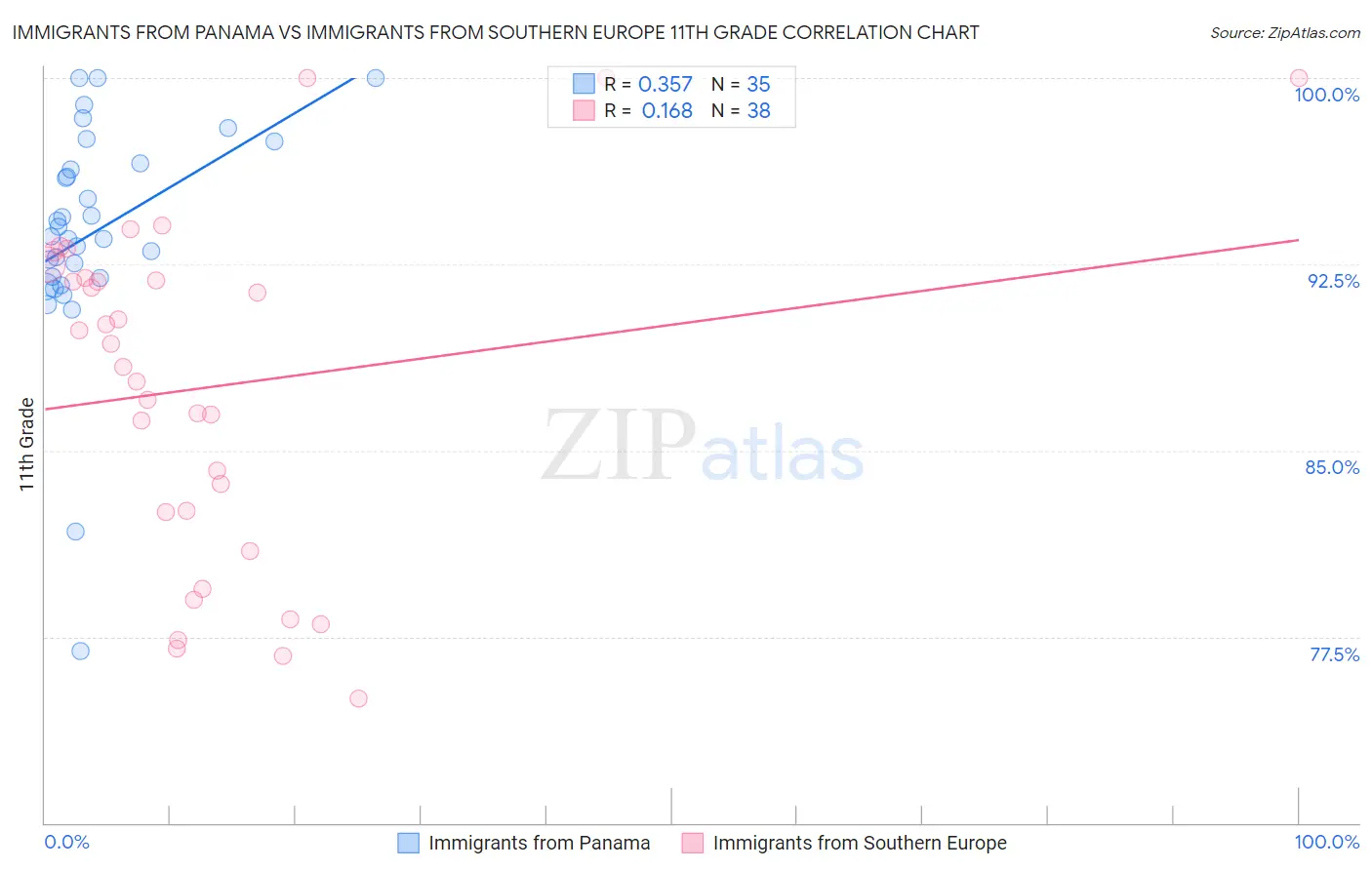 Immigrants from Panama vs Immigrants from Southern Europe 11th Grade
