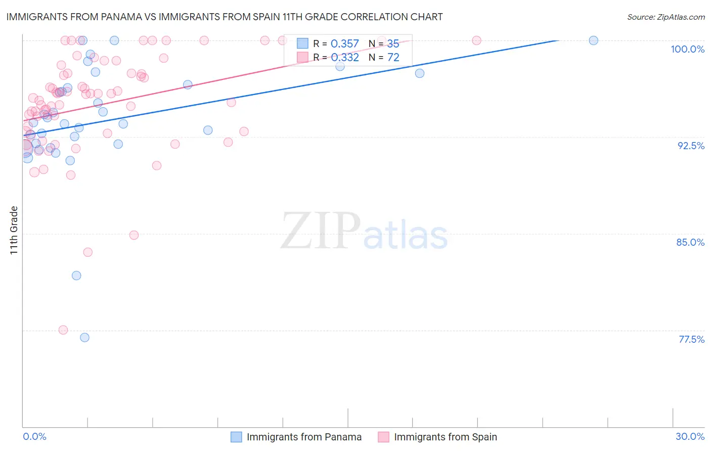 Immigrants from Panama vs Immigrants from Spain 11th Grade