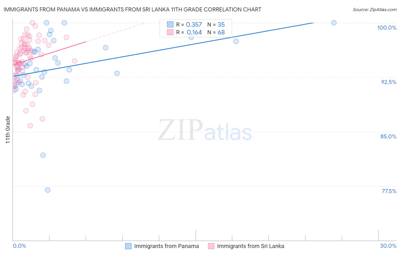 Immigrants from Panama vs Immigrants from Sri Lanka 11th Grade