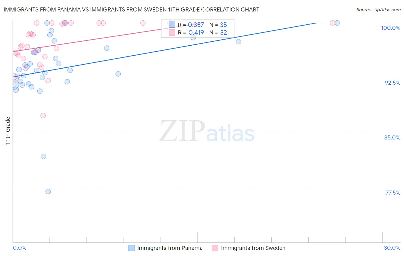 Immigrants from Panama vs Immigrants from Sweden 11th Grade
