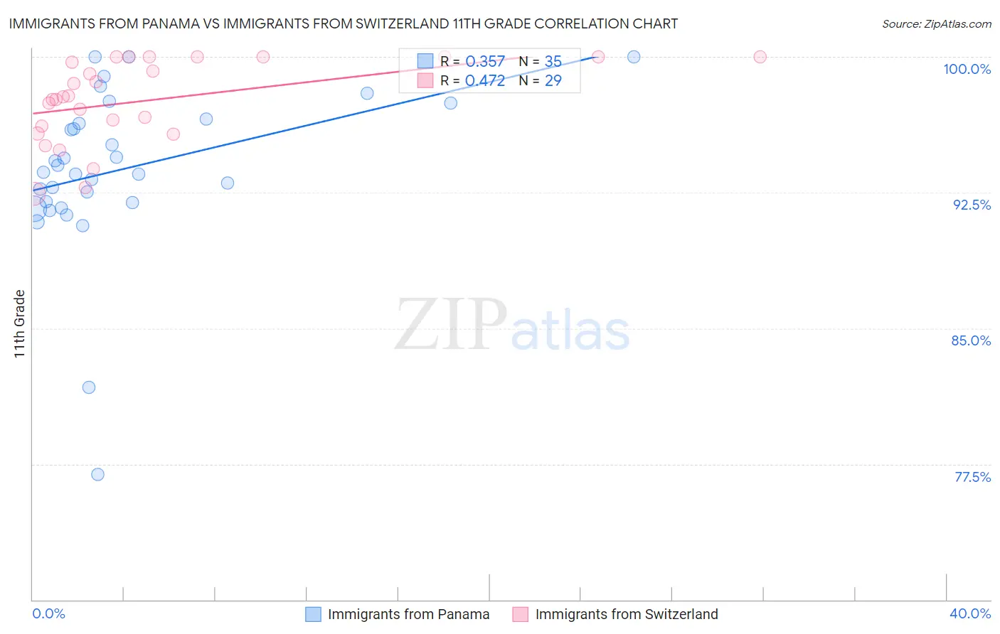 Immigrants from Panama vs Immigrants from Switzerland 11th Grade