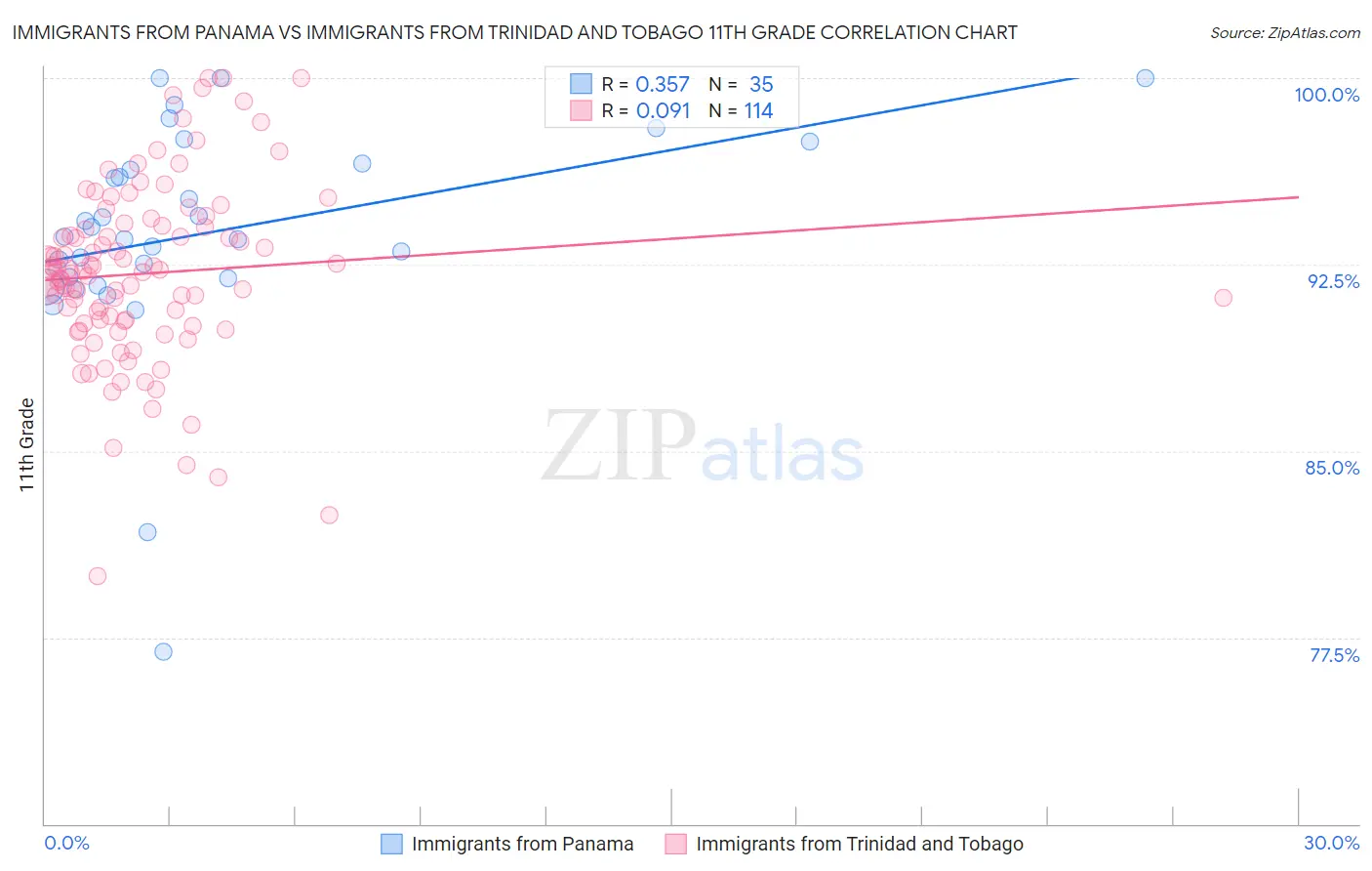 Immigrants from Panama vs Immigrants from Trinidad and Tobago 11th Grade