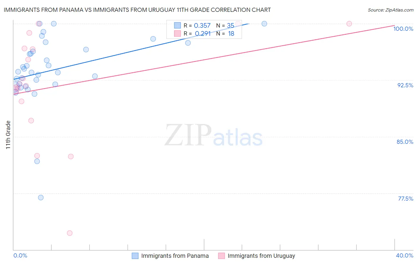 Immigrants from Panama vs Immigrants from Uruguay 11th Grade