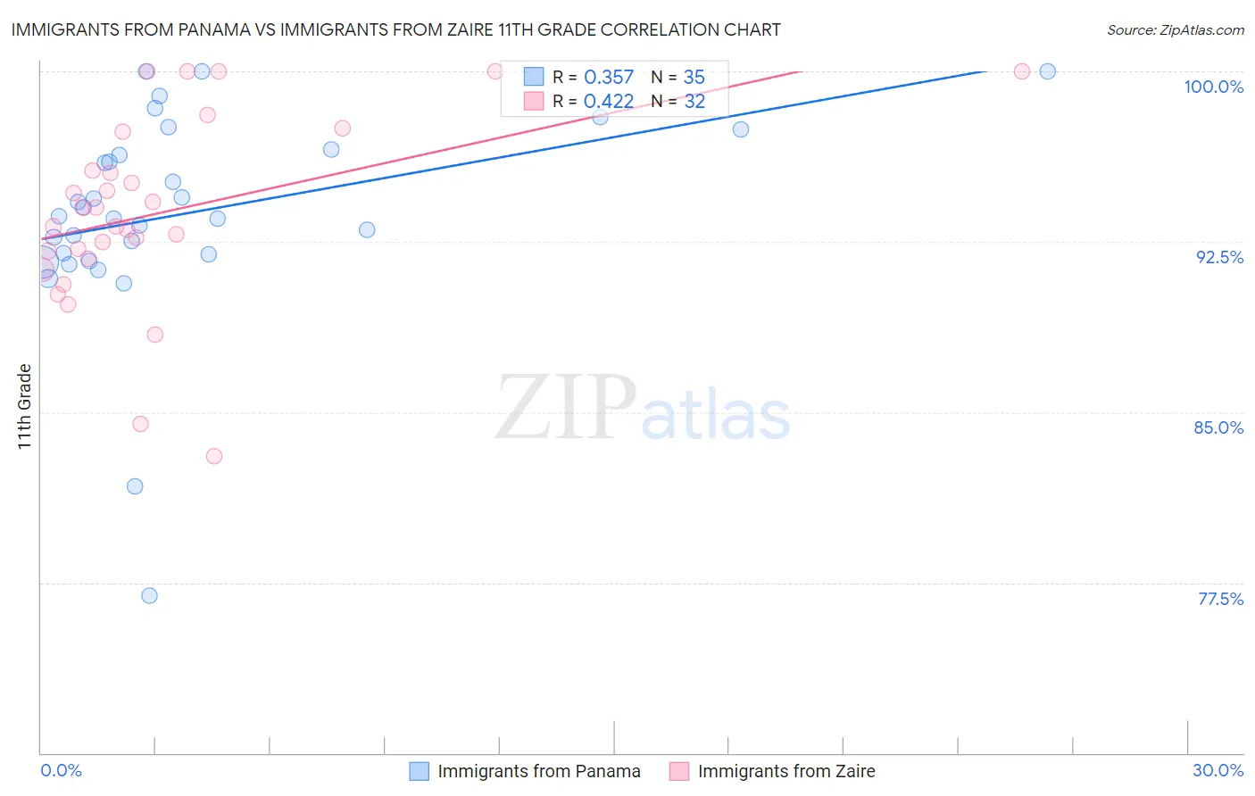 Immigrants from Panama vs Immigrants from Zaire 11th Grade