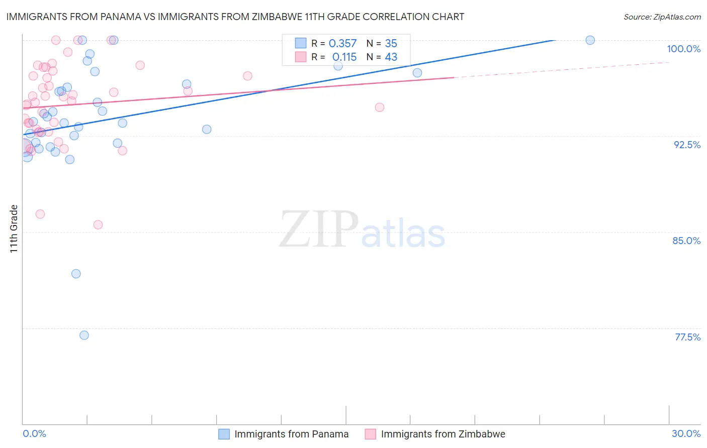 Immigrants from Panama vs Immigrants from Zimbabwe 11th Grade