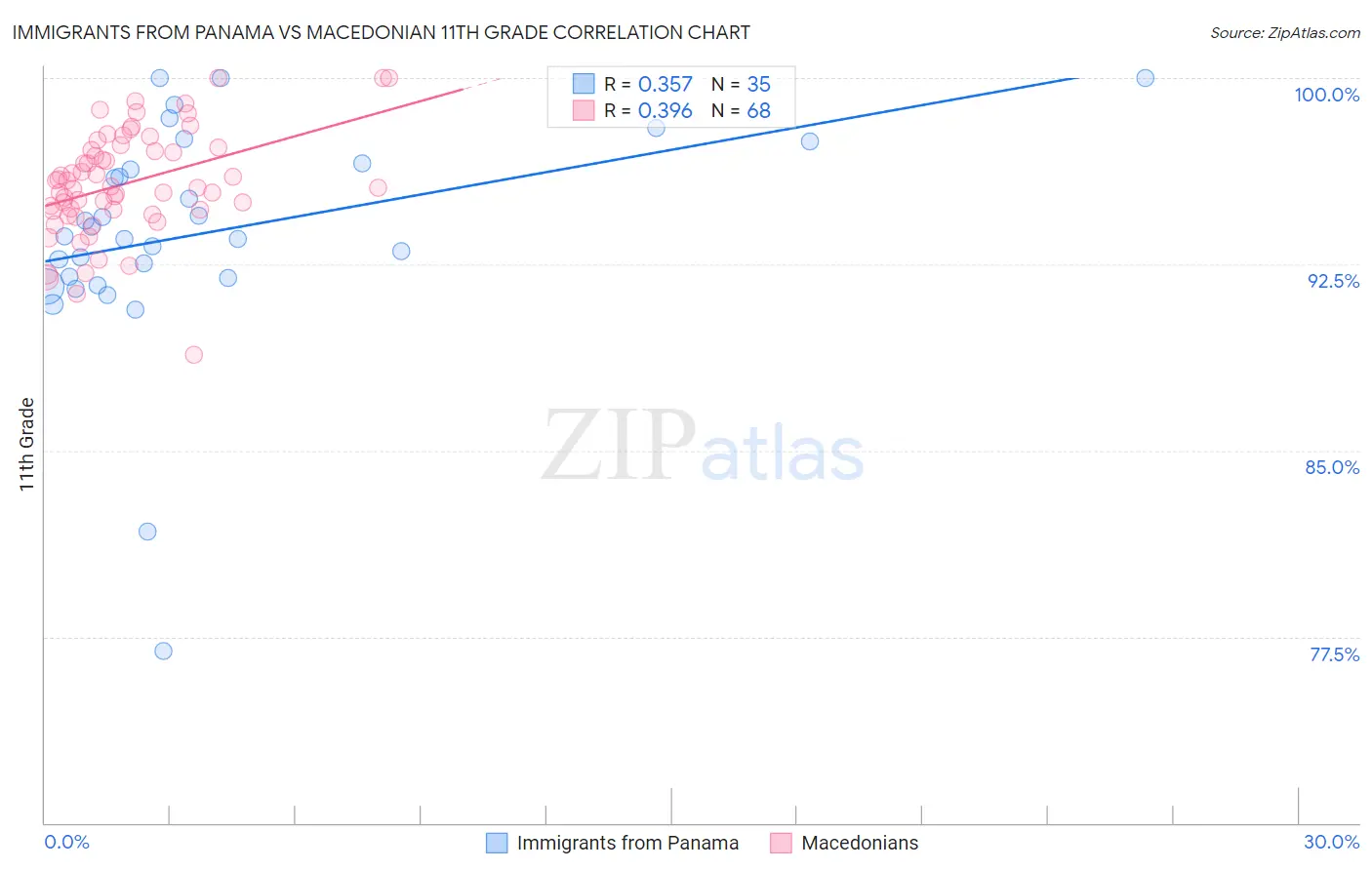 Immigrants from Panama vs Macedonian 11th Grade