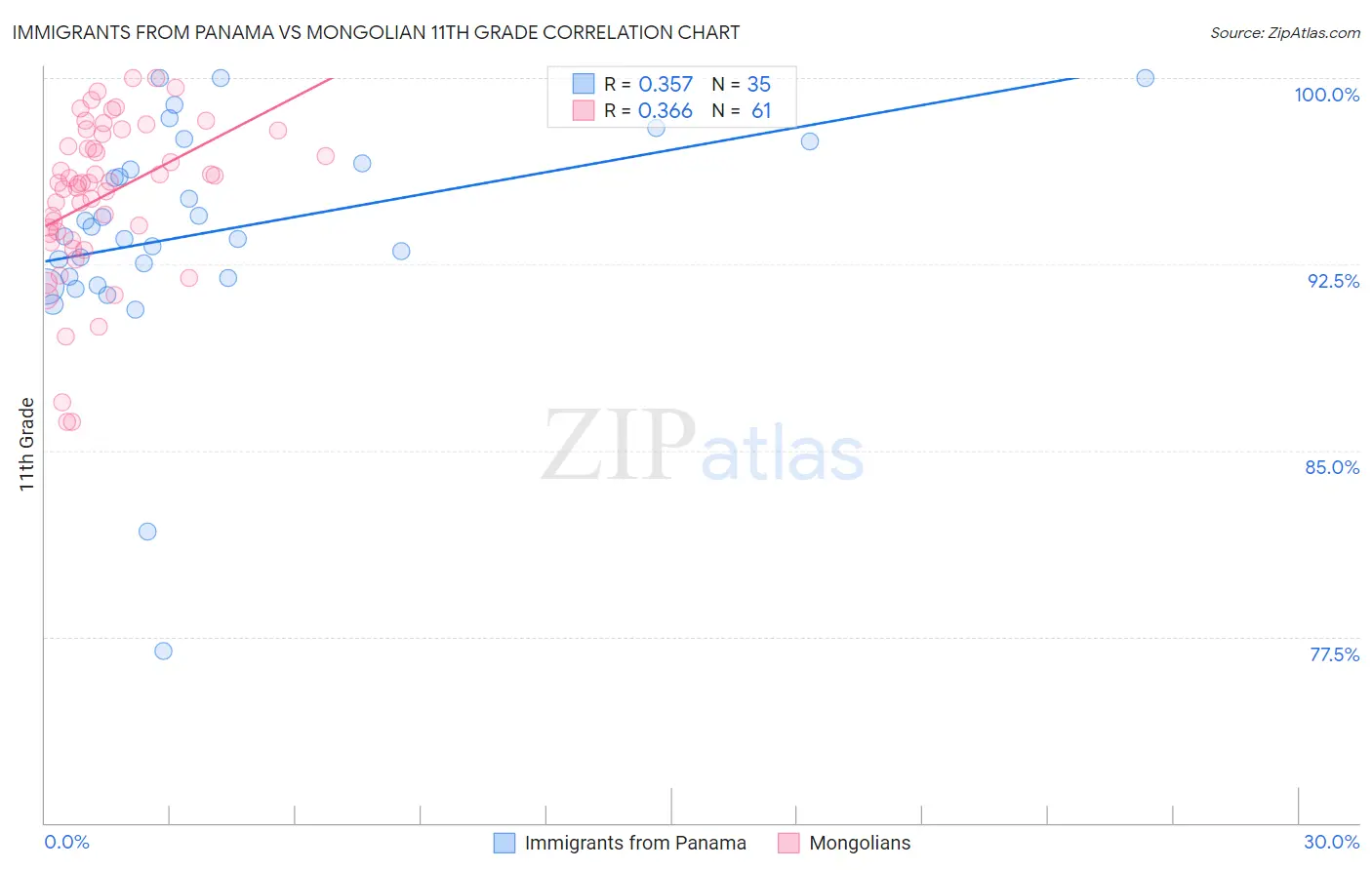 Immigrants from Panama vs Mongolian 11th Grade