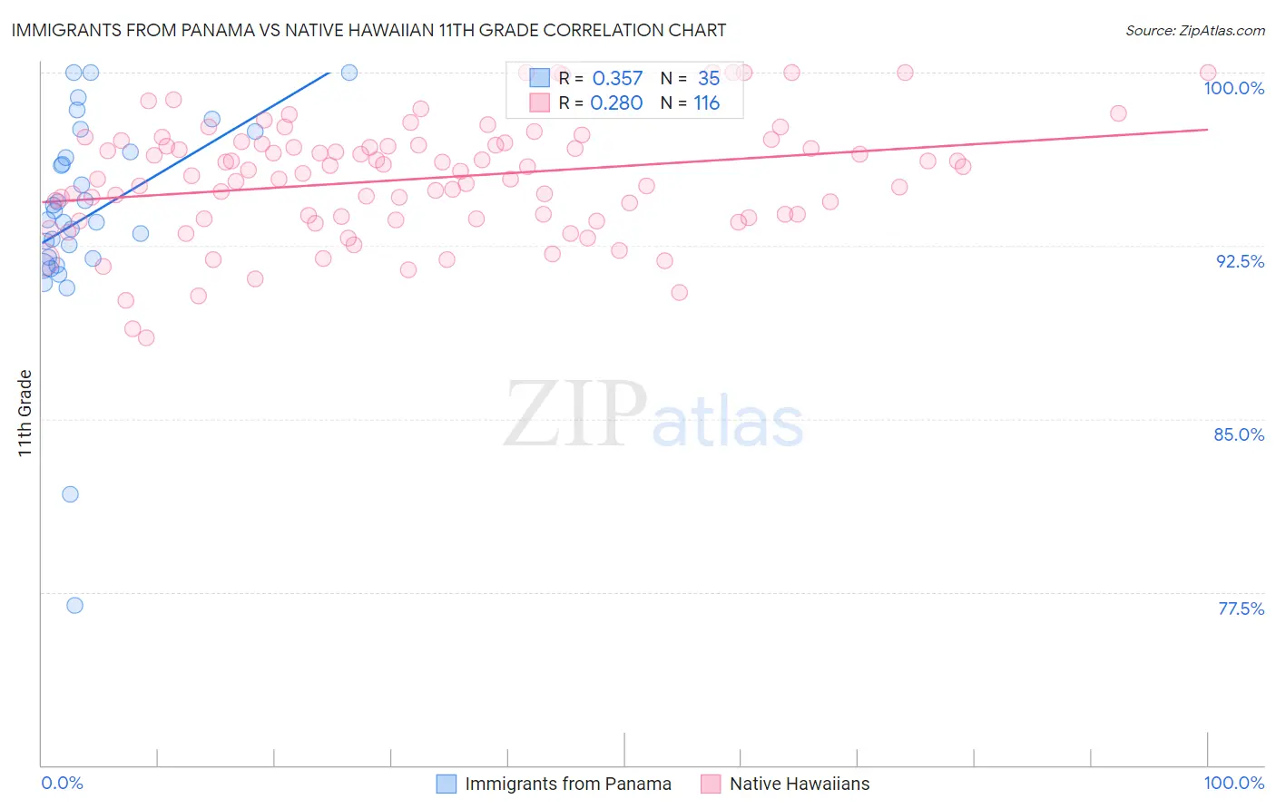 Immigrants from Panama vs Native Hawaiian 11th Grade