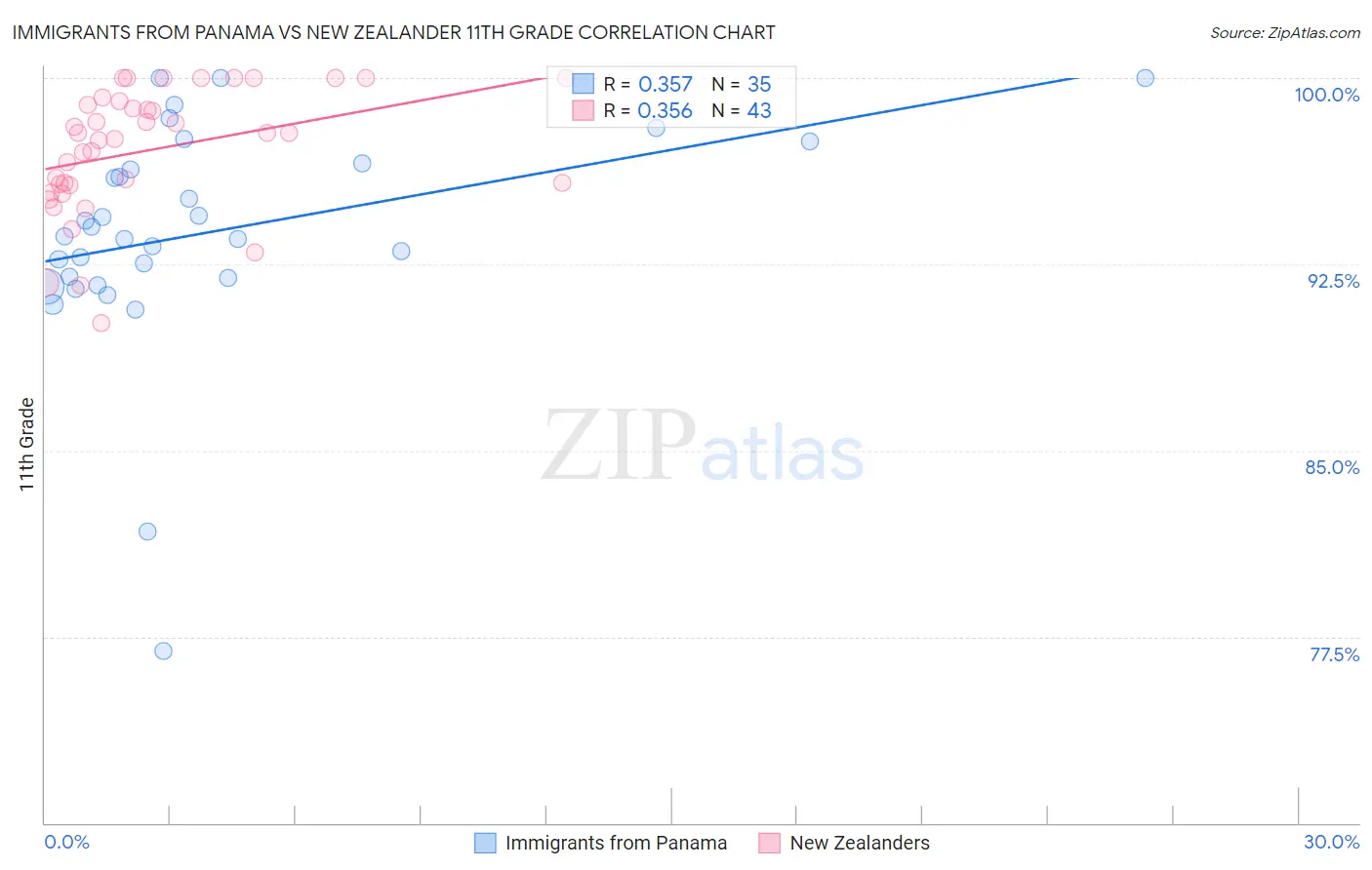 Immigrants from Panama vs New Zealander 11th Grade