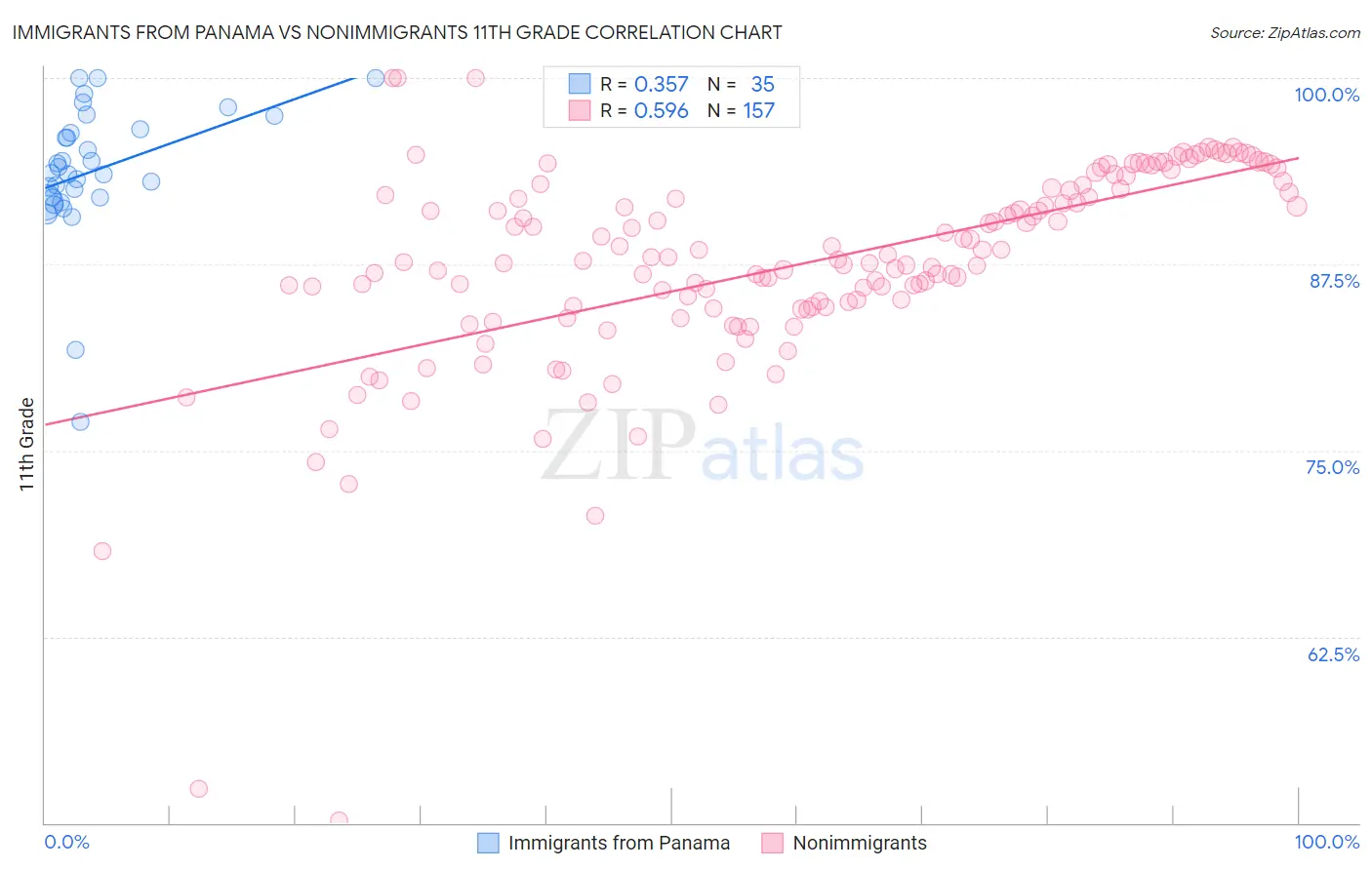 Immigrants from Panama vs Nonimmigrants 11th Grade
