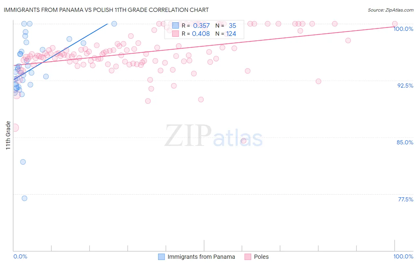 Immigrants from Panama vs Polish 11th Grade