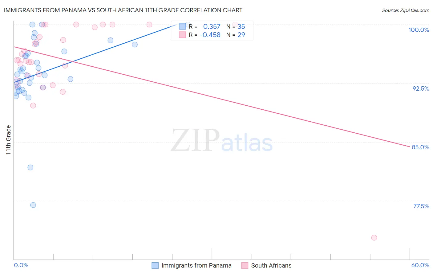 Immigrants from Panama vs South African 11th Grade