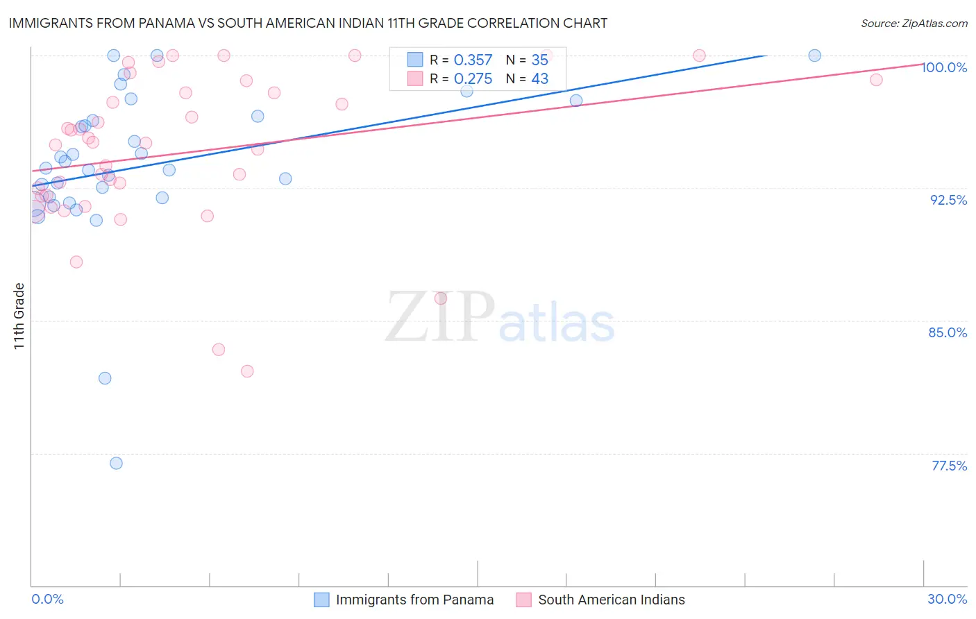 Immigrants from Panama vs South American Indian 11th Grade