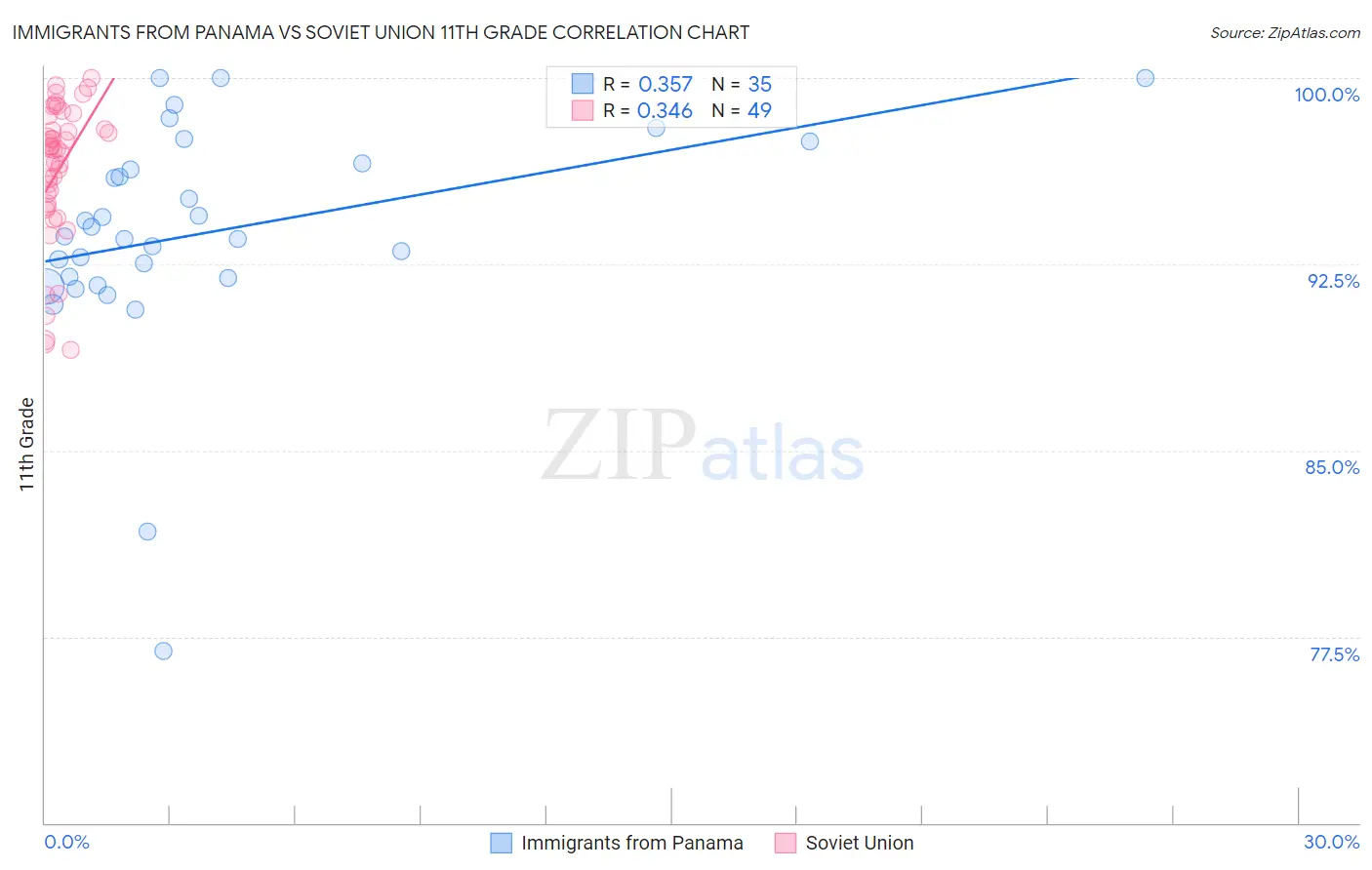 Immigrants from Panama vs Soviet Union 11th Grade