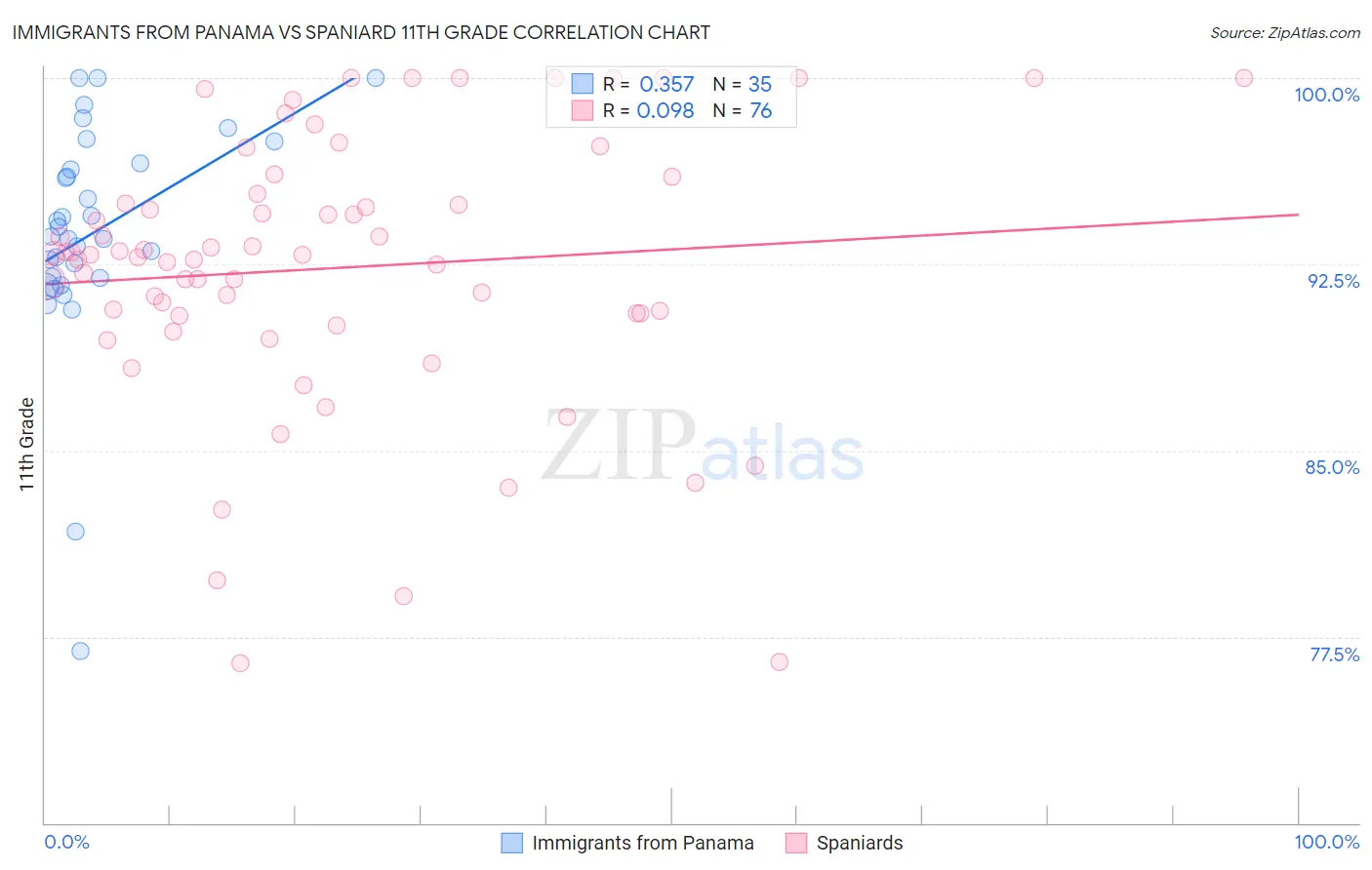 Immigrants from Panama vs Spaniard 11th Grade