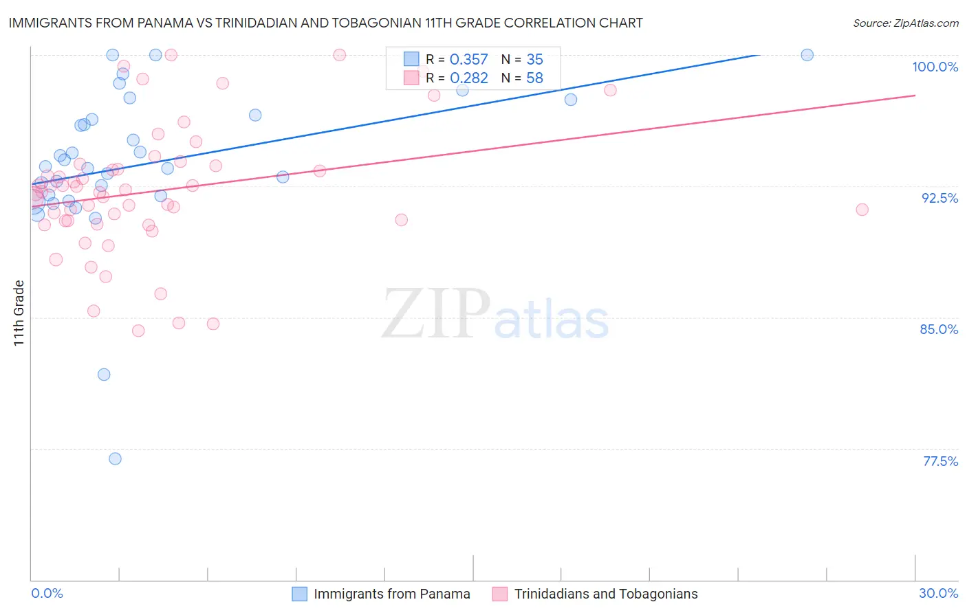 Immigrants from Panama vs Trinidadian and Tobagonian 11th Grade