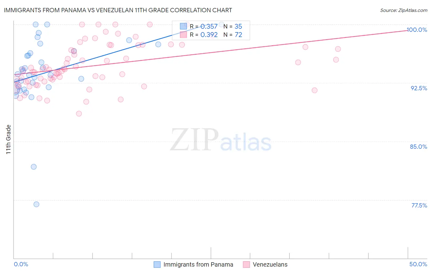 Immigrants from Panama vs Venezuelan 11th Grade