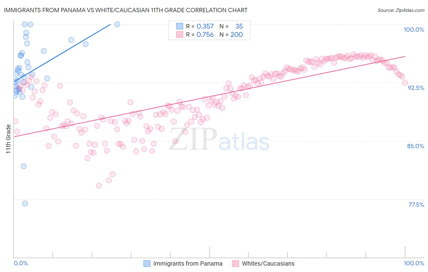 Immigrants from Panama vs White/Caucasian 11th Grade