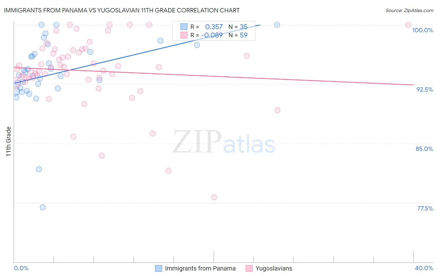 Immigrants from Panama vs Yugoslavian 11th Grade
