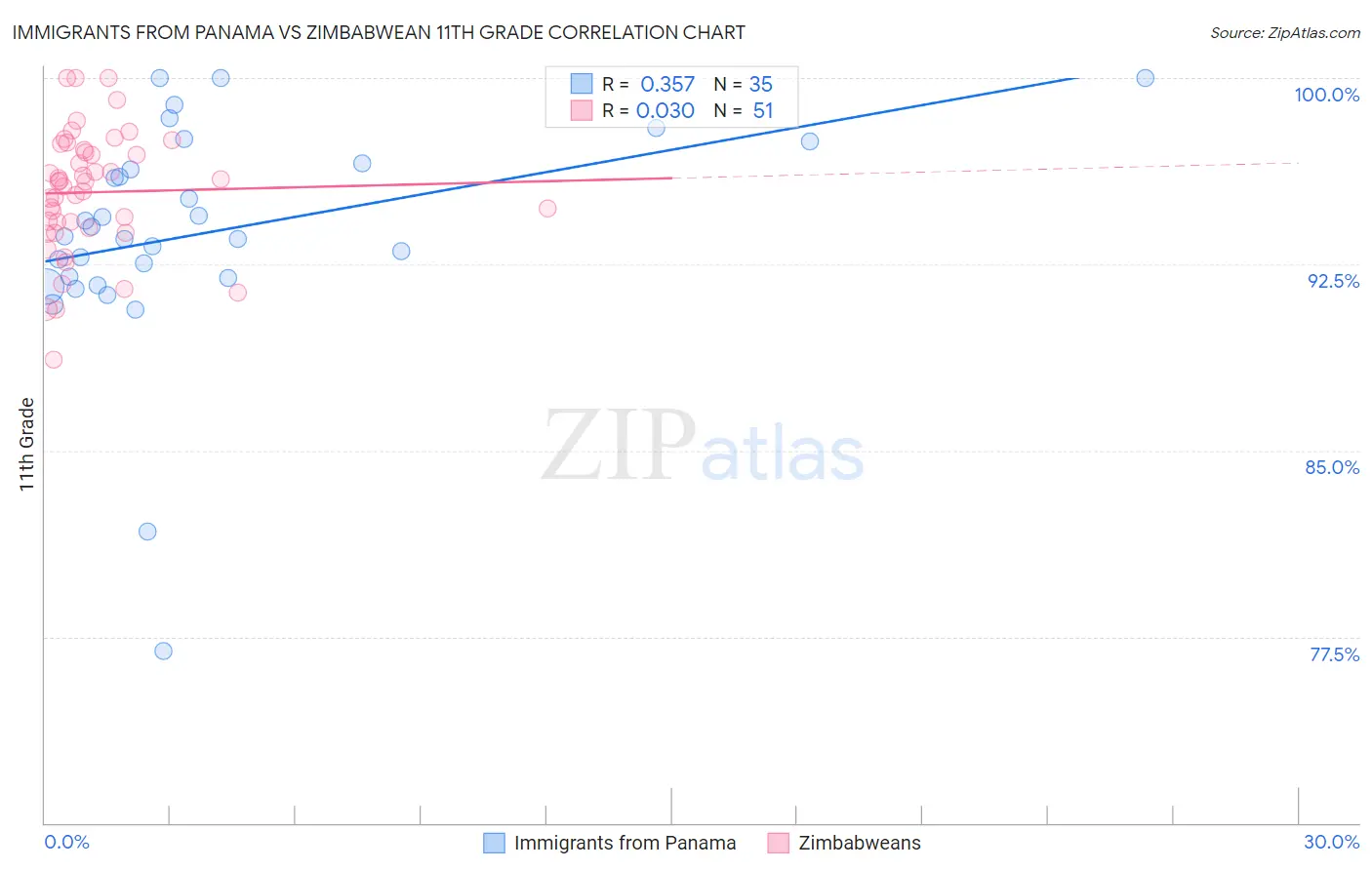 Immigrants from Panama vs Zimbabwean 11th Grade