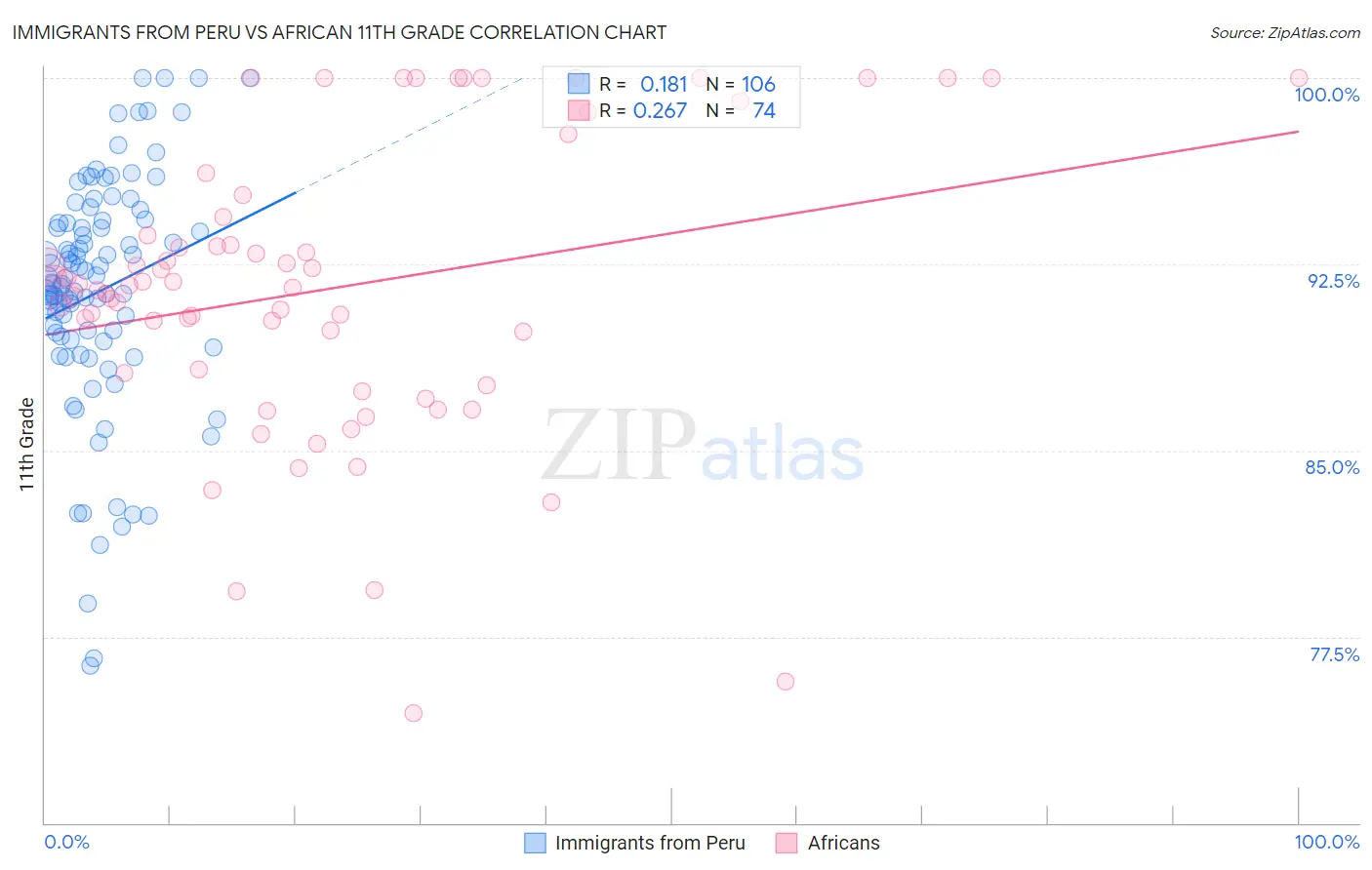 Immigrants from Peru vs African 11th Grade