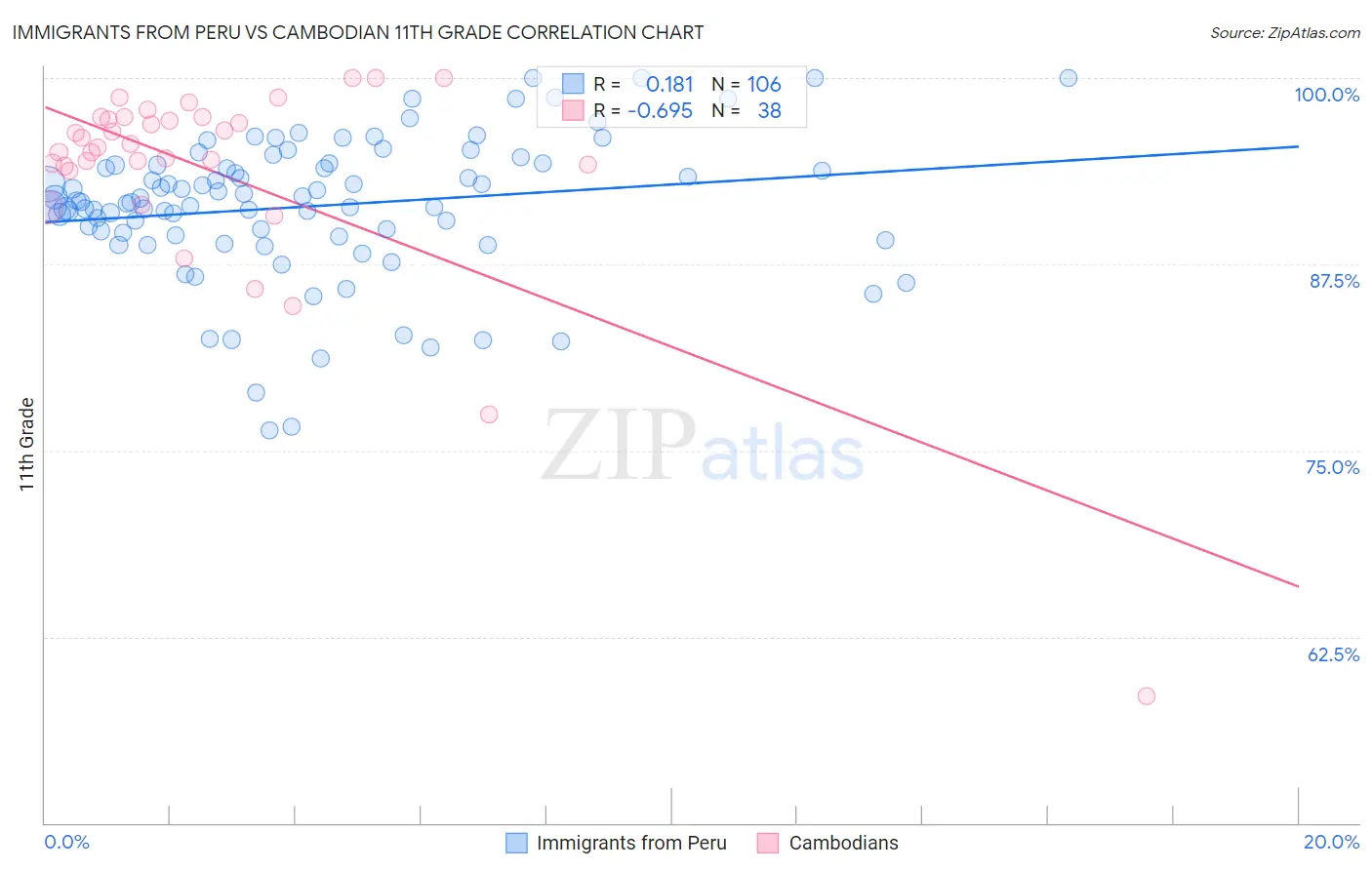 Immigrants from Peru vs Cambodian 11th Grade