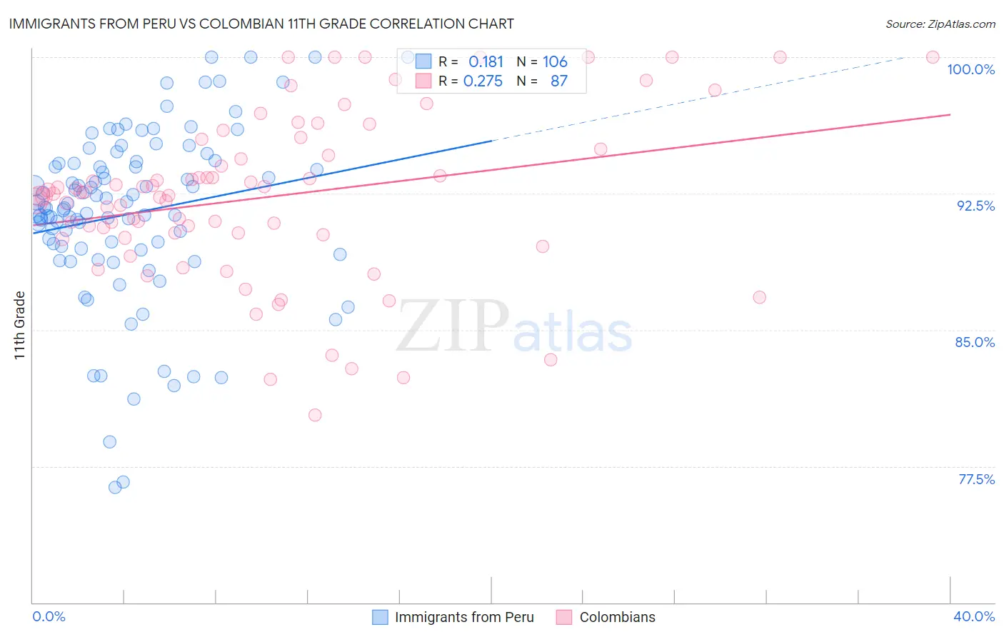 Immigrants from Peru vs Colombian 11th Grade