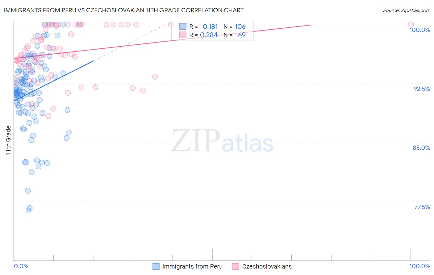Immigrants from Peru vs Czechoslovakian 11th Grade