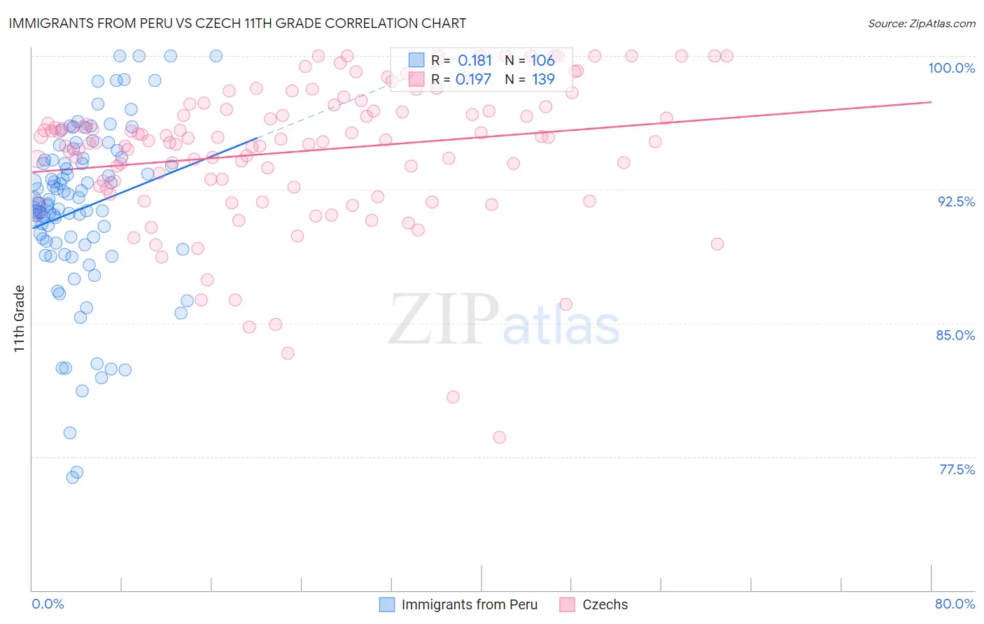 Immigrants from Peru vs Czech 11th Grade