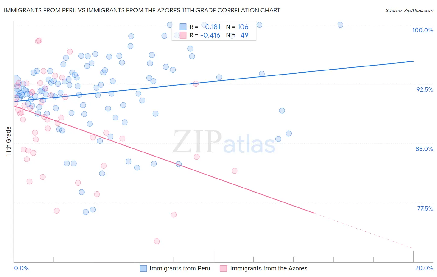 Immigrants from Peru vs Immigrants from the Azores 11th Grade