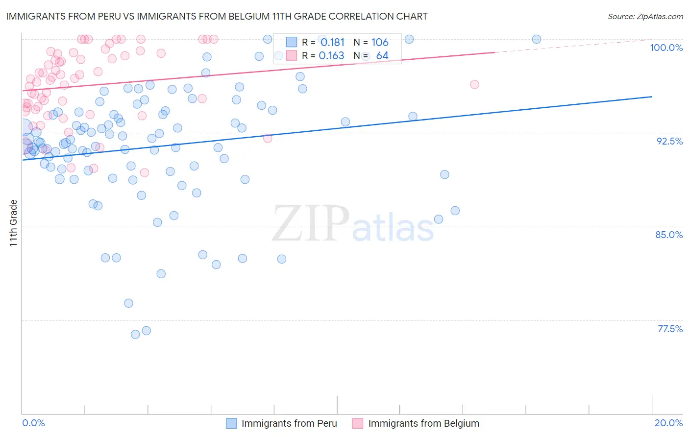 Immigrants from Peru vs Immigrants from Belgium 11th Grade