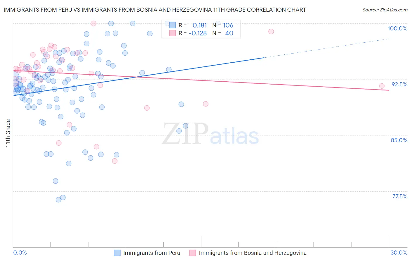 Immigrants from Peru vs Immigrants from Bosnia and Herzegovina 11th Grade