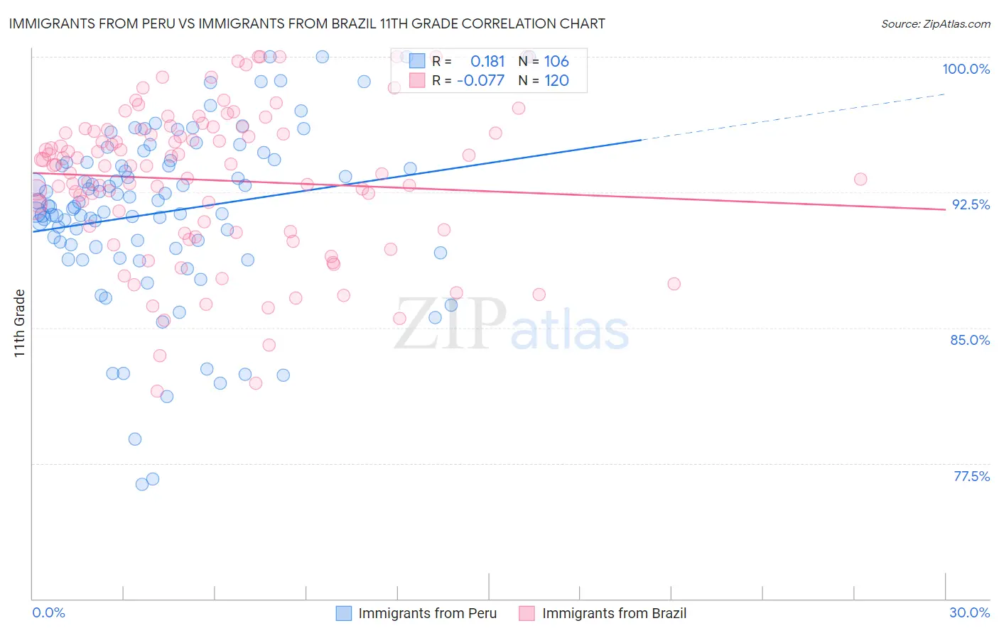 Immigrants from Peru vs Immigrants from Brazil 11th Grade